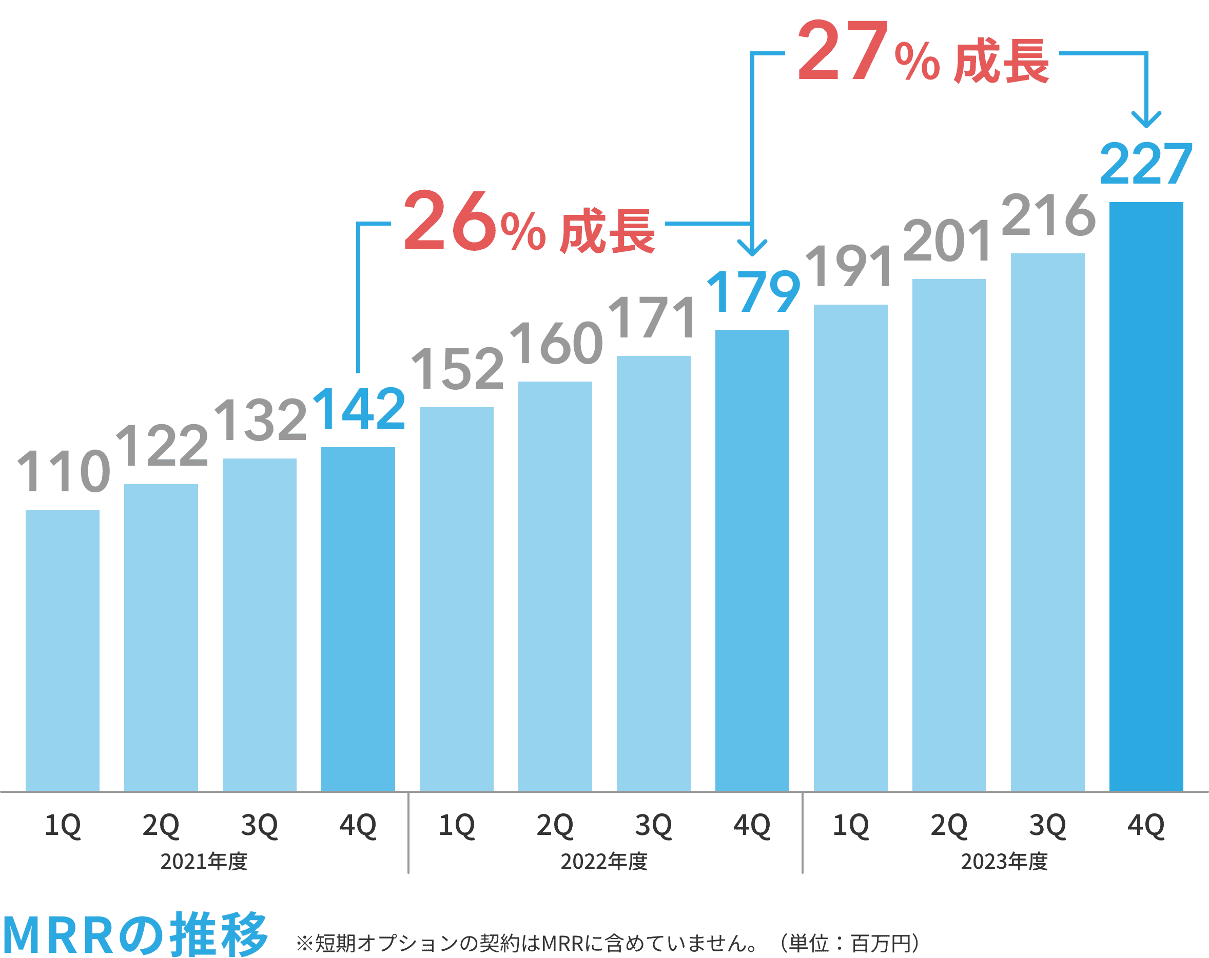 市場平均よりも高い平均成長率を継続