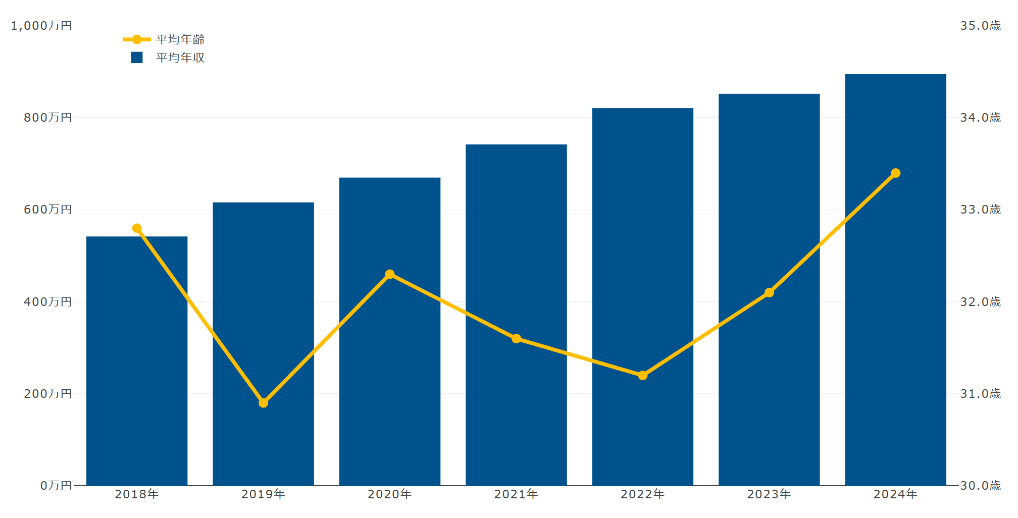 平均年収の向上