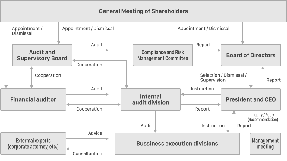 Establishment of a fair and equitable corporate governance structure