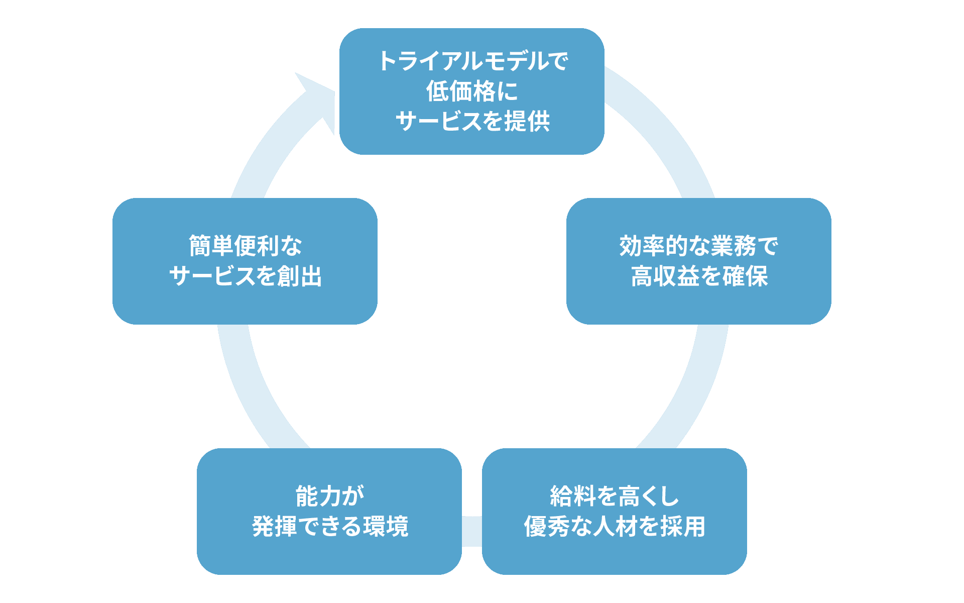 トライアルモデルで低価格にサービスを提供 → 効率的な業務で高収益を確保 → 給料を高くし優秀な人材を採用 → 能力が発揮できる環境 → 簡単便利なサービスを創出 →