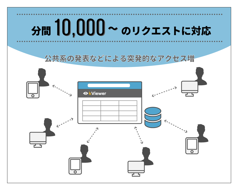 kintoneに連携する「kViewer」、高まる公共系の要望に応えるべく分間 