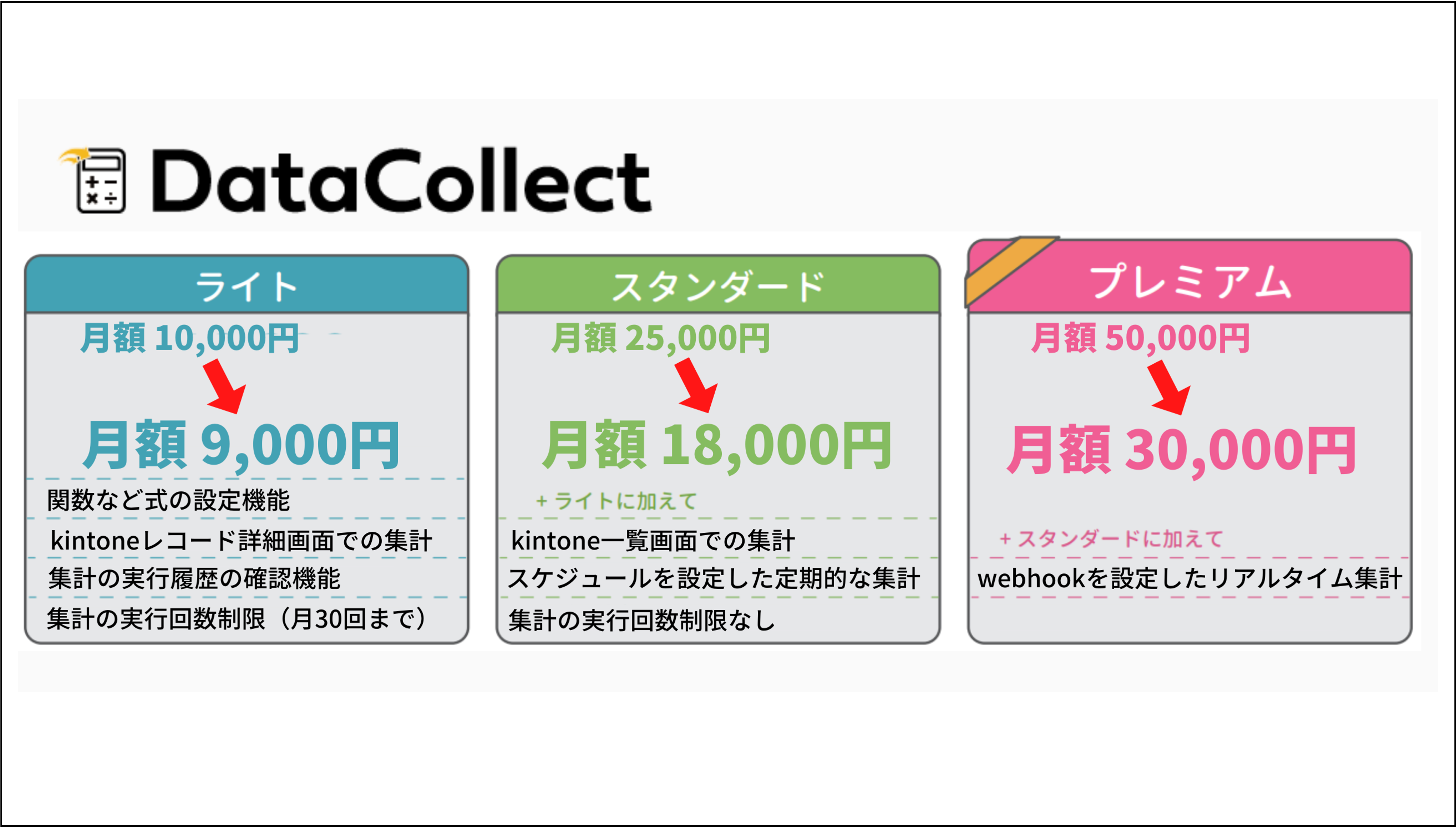 kintone内のデータをExcelのように収集・計算する「データコレクト 