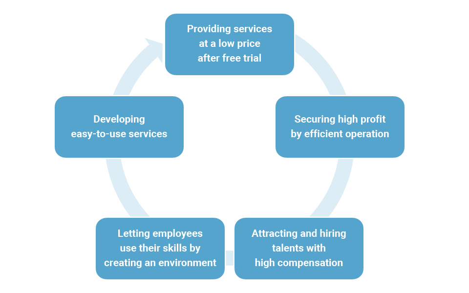 Providing services at a low price after free trial, Developing easy-to-use services, Letting employees use their skills by creating an environment, Attracting and hiring talents with high compensation, Securing high profit by efficient opperation